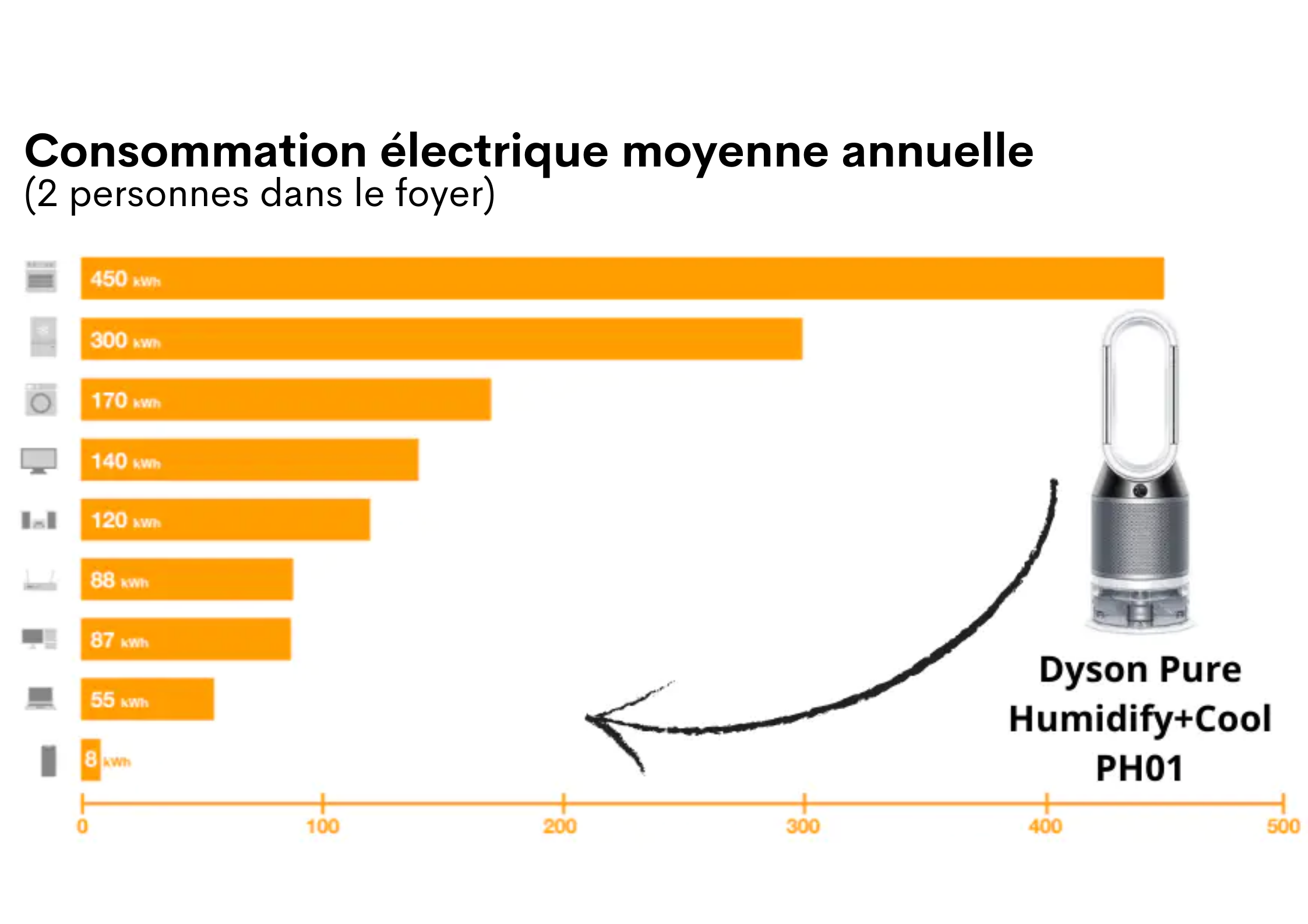 consommation electrique  dyson pure humidify cool ph01